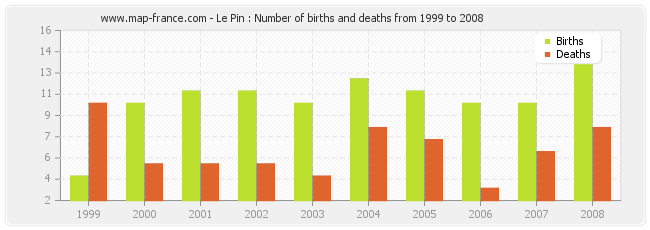 Le Pin : Number of births and deaths from 1999 to 2008